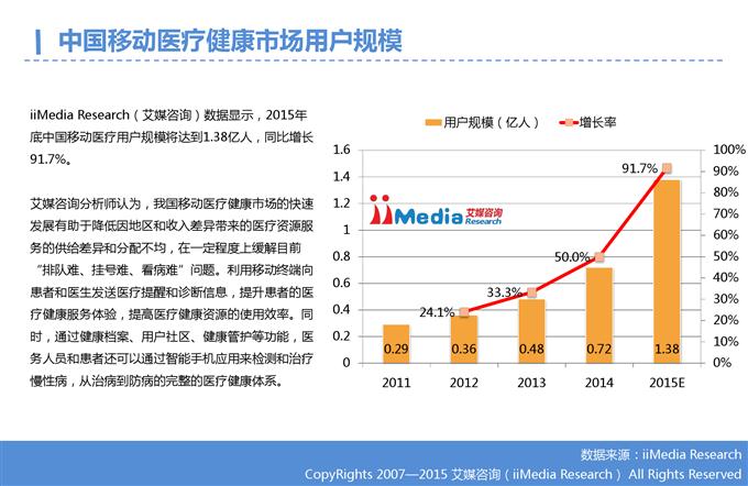 2015年Q3中国移动医疗健康市场监测报告_000009