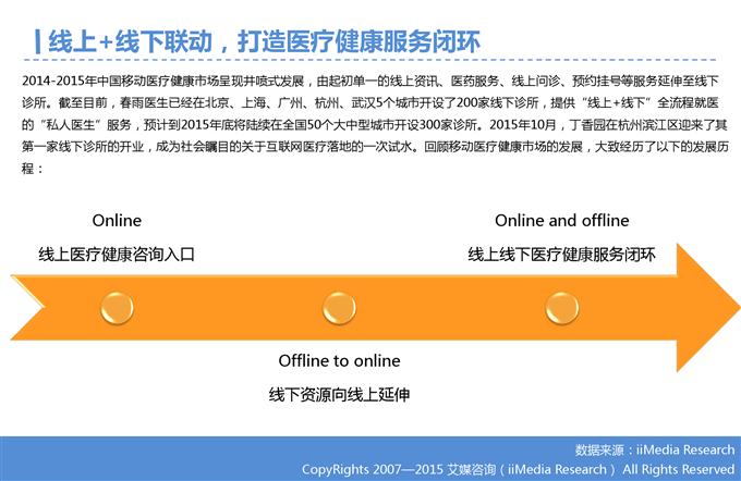2015年Q3中国移动医疗健康市场监测报告_000014