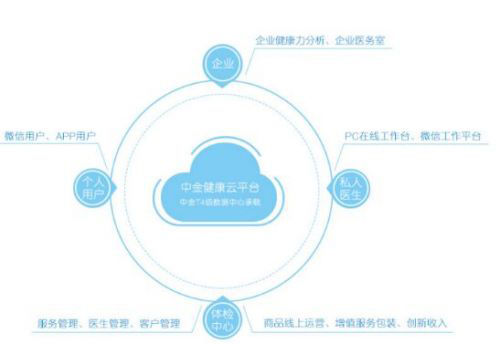 首先,一个有关健康的APP,应该