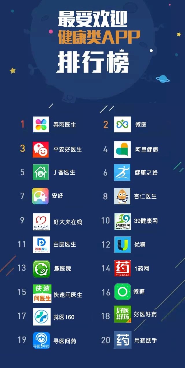 盘点2015年最受欢迎APP 移动医疗太凶猛