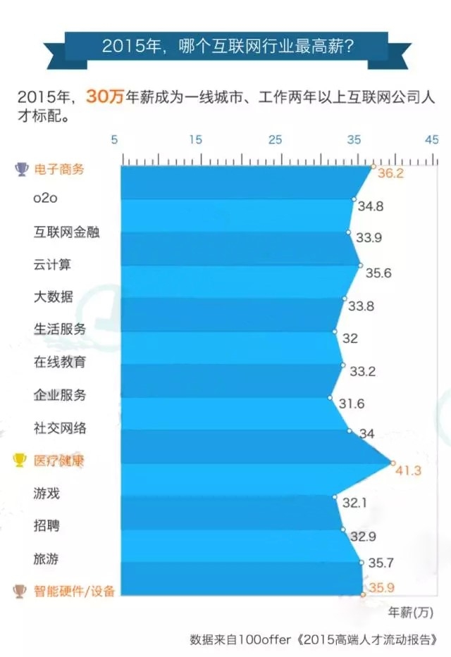 盘点2015年最受欢迎APP 移动医疗太凶猛