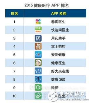 基于移动医疗已是全球大势所趋的发展背景下,我们发现几乎所有的制药公司或医疗设备公司都在开发自己的应用程序APP。想要找出一家没有移动应用APP的医疗企业反而成了一件难事。如今,试图用各种App来提升自己健康状况的消费者面临着千千万万的选择。这么多的移动医疗APP,是否都能为消费者提供合格的服务?答案是否定的!